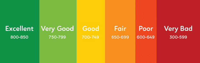 credit score scale ranging from 850 to 300 going from green to red in color